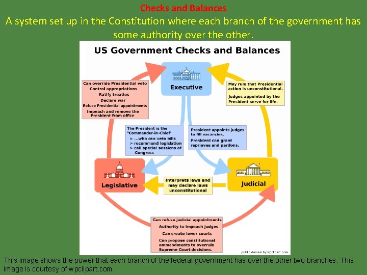 Checks and Balances A system set up in the Constitution where each branch of