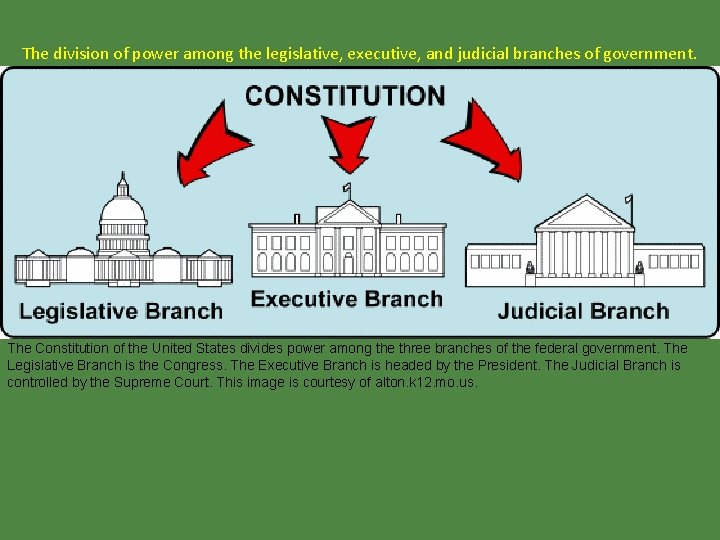 The division of power among the legislative, executive, and judicial branches of government. The