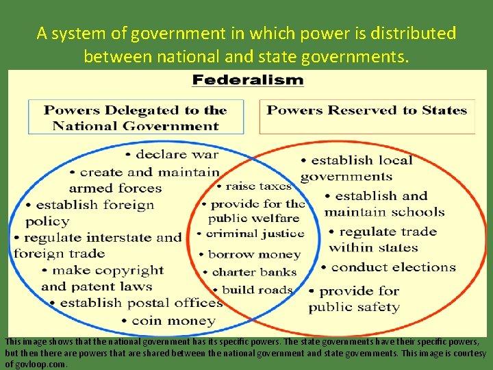 A system of government in which power is distributed between national and state governments.