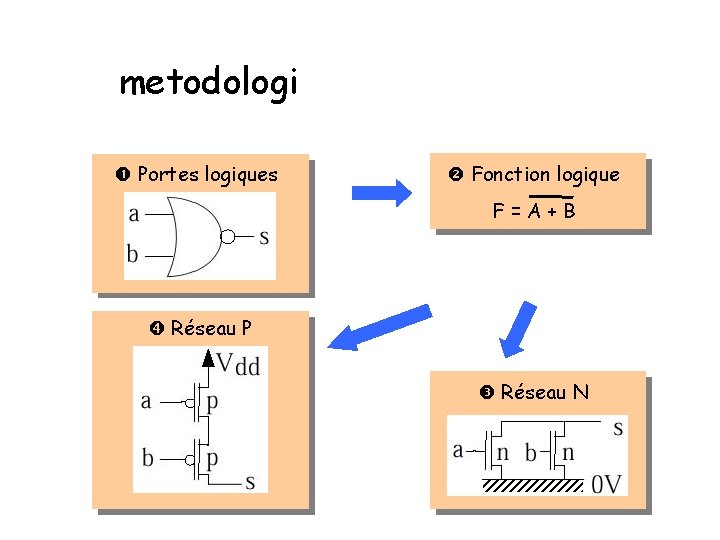 metodologi Portes logiques Fonction logique F=A+B Réseau P Réseau N 