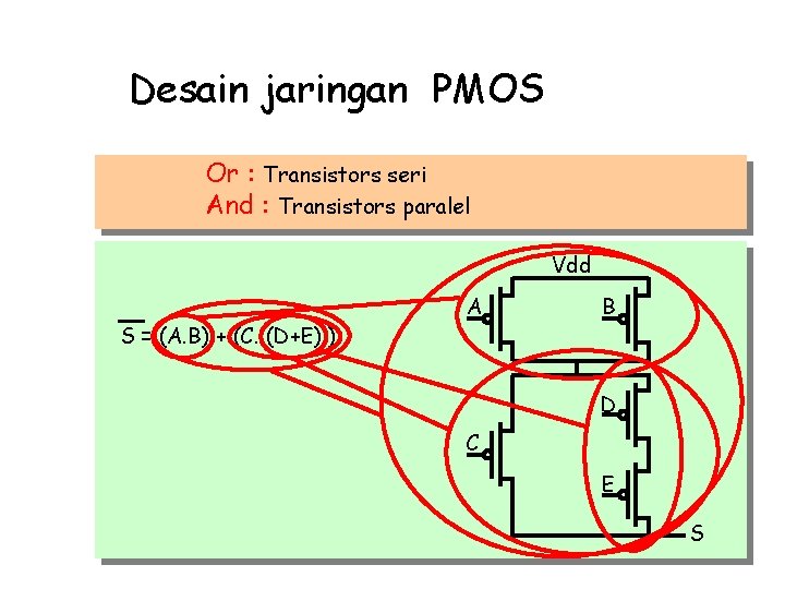 Desain jaringan PMOS Or : Transistors seri And : Transistors paralel Vdd S =