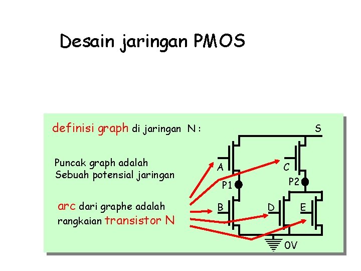 Desain jaringan PMOS definisi graph di jaringan N : S Puncak graph adalah Sebuah