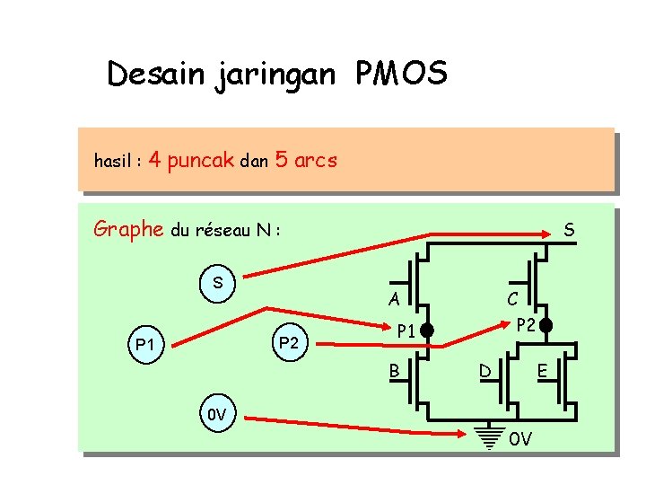 Desain jaringan PMOS hasil : 4 puncak dan 5 arcs Graphe du réseau N