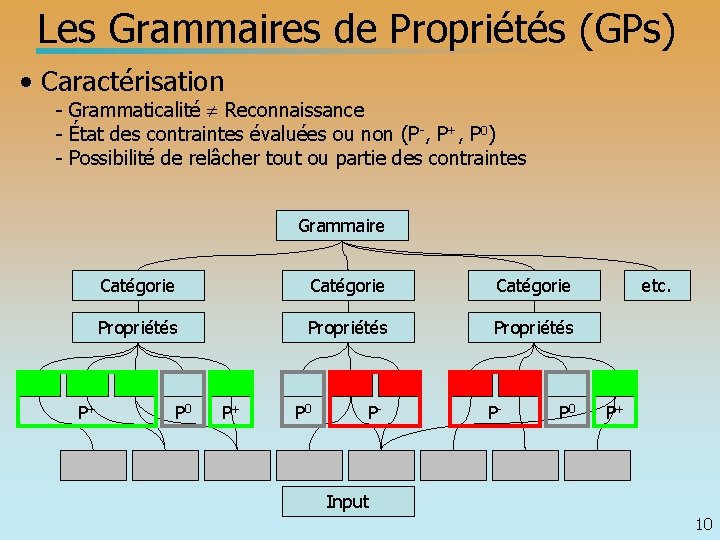 Les Grammaires de Propriétés (GPs) • Caractérisation - Grammaticalité Reconnaissance - État des contraintes