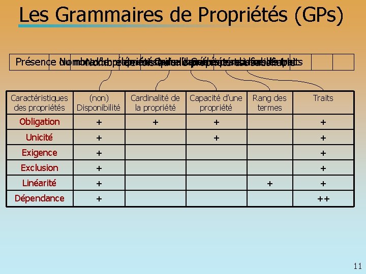 Les Grammaires de Propriétés (GPs) des Correspondance éléments de l’input traits Présence ou Nombre