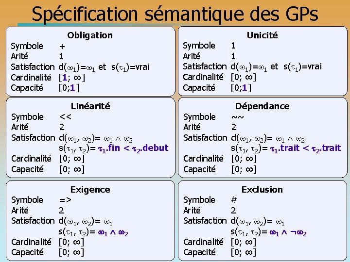 Spécification sémantique des GPs Symbole Arité Satisfaction Cardinalité Capacité Obligation + 1 d(w 1)=w