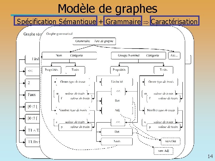 Modèle de graphes Spécification Sémantique + Grammaire Caractérisation 14 