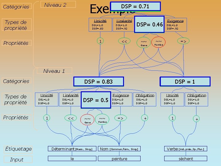 Catégories Exemple Niveau 2 Phrase DSP == 0. 71 DSL 0. 8 DSL=0. 8