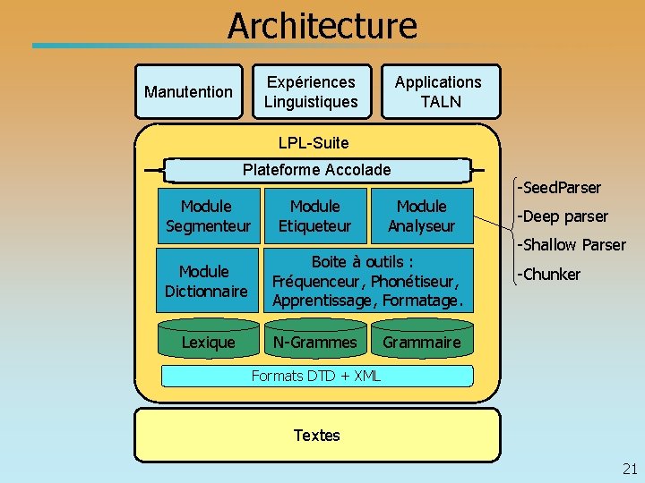Architecture Expériences Linguistiques Manutention Applications TALN LPL-Suite Plateforme Accolade Module Segmenteur Module Dictionnaire Lexique