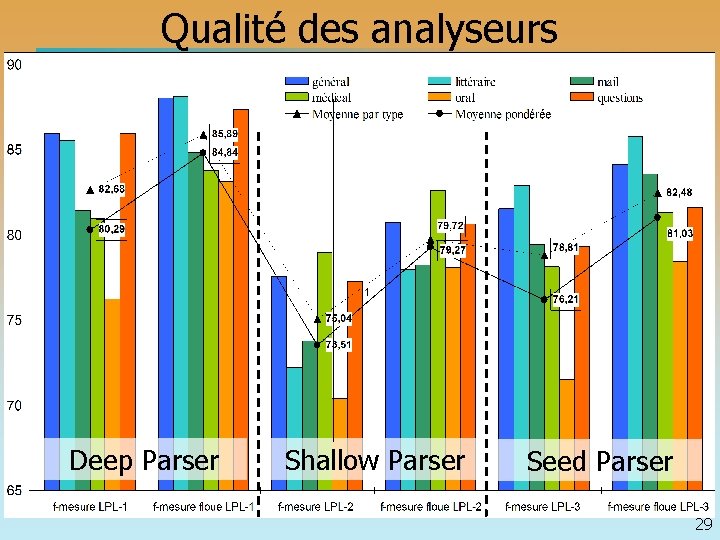 Qualité des analyseurs Deep Parser Shallow Parser Seed Parser 29 