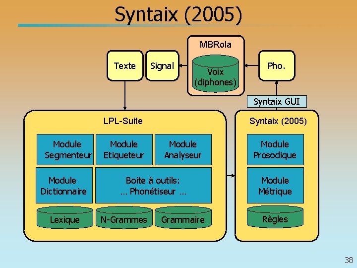 Syntaix (2005) MBRola Texte Signal Voix (diphones) Pho. Syntaix GUI LPL-Suite Module Segmenteur Module