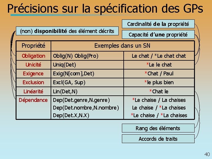 Précisions sur la spécification des GPs Cardinalité de la propriété (non) disponibilité des élément