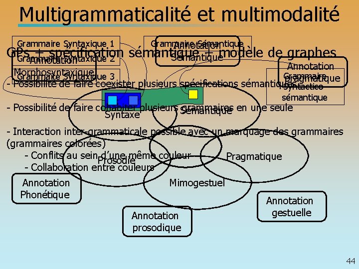 Multigrammaticalité et multimodalité Grammaire Syntaxique 1 Grammaire Sémantique Annotation GPs + spécification sémantique +