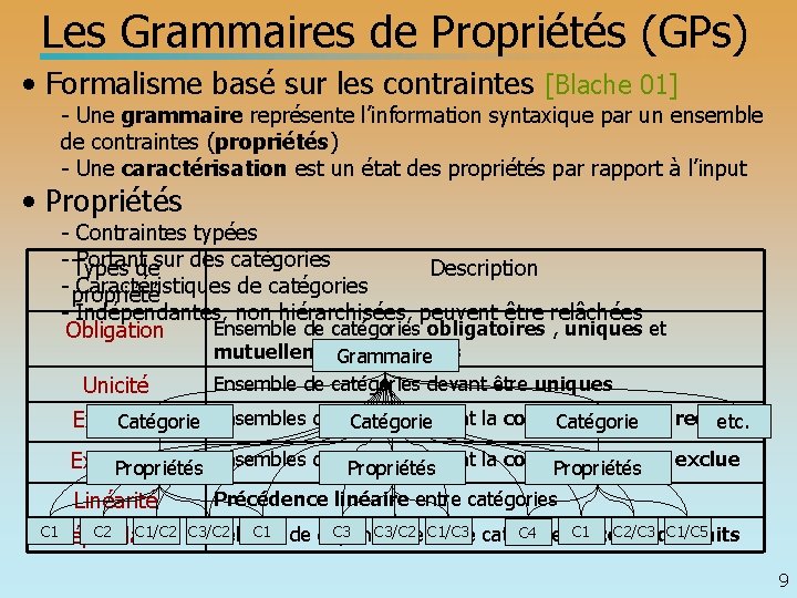 Les Grammaires de Propriétés (GPs) • Formalisme basé sur les contraintes [Blache 01] -