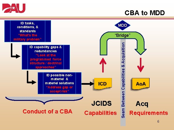CBA to MDD ID tasks, conditions, & standards “What’s the military problem” MDD ID