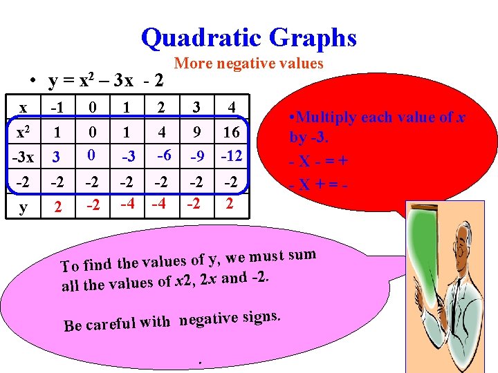 Quadratic Graphs • y = x 2 – 3 x - 2 x x