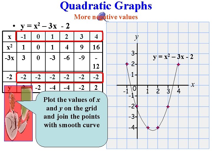Quadratic Graphs More negative values • y = x 2 – 3 x - Quadratic Graphs More negative values • y = x 2 – 3 x -
