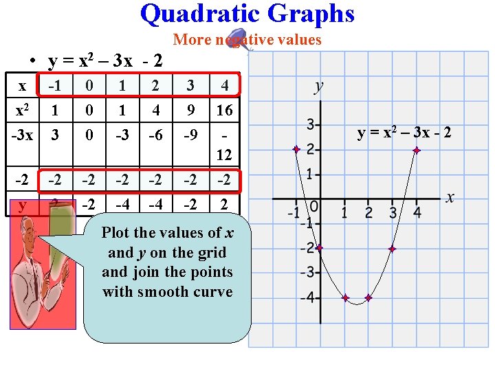 Quadratic Graphs More negative values • y = x 2 – 3 x -