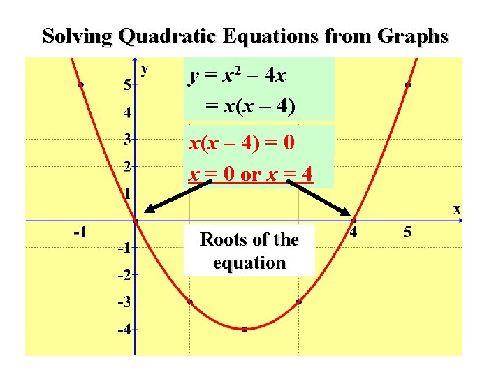 Solving Quadratic Equations from Graphs y = x 2 – 4 x = x(x