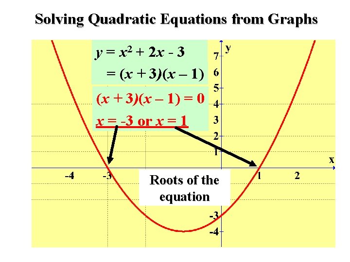 Solving Quadratic Equations from Graphs y = x 2 + 2 x - 3