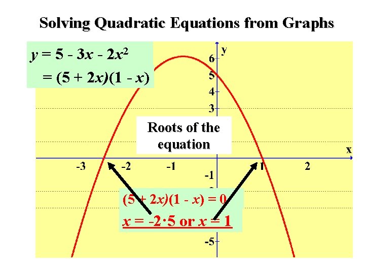 Solving Quadratic Equations from Graphs y = 5 - 3 x - 2 x Solving Quadratic Equations from Graphs y = 5 - 3 x - 2 x