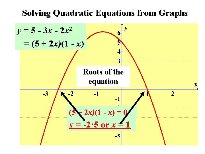 Solving Quadratic Equations from Graphs y = 5 - 3 x - 2 x