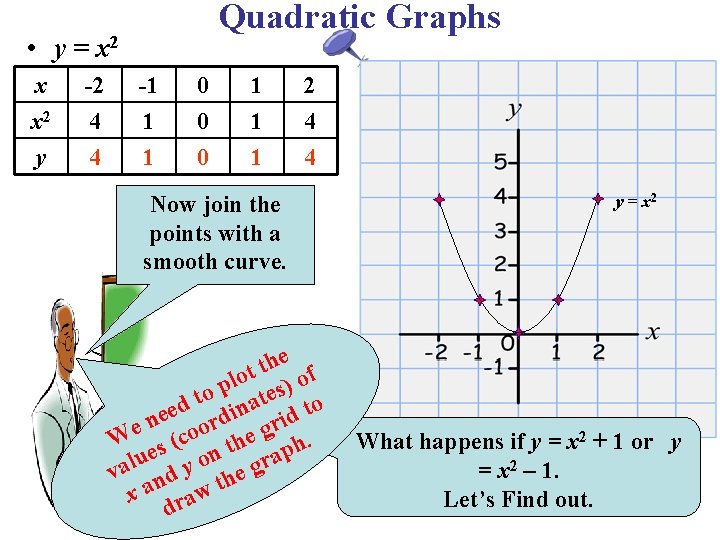 Quadratic Graphs • y = x 2 x x 2 y -2 4 4