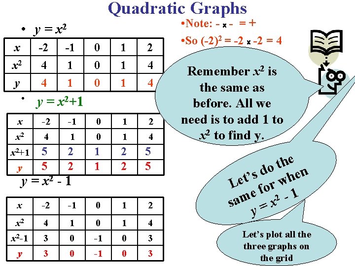 Quadratic Graphs • y= x x 2 y • -2 4 4 x 2