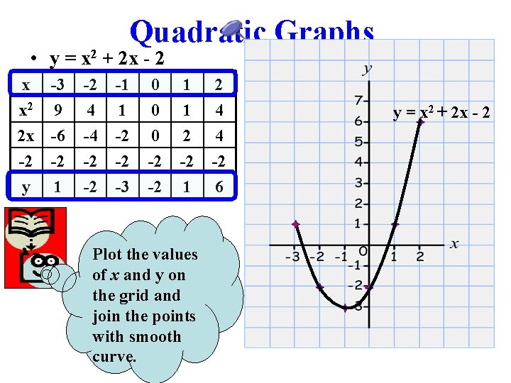 Quadratic Graphs • y = x 2 + 2 x - 2 x -3