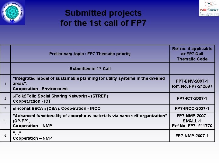 Submitted projects for the 1 st call of FP 7 Preliminary topic / FP Submitted projects for the 1 st call of FP 7 Preliminary topic / FP