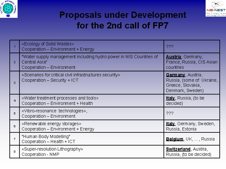 Proposals under Development for the 2 nd call of FP 7 1 «Ecology of Proposals under Development for the 2 nd call of FP 7 1 «Ecology of