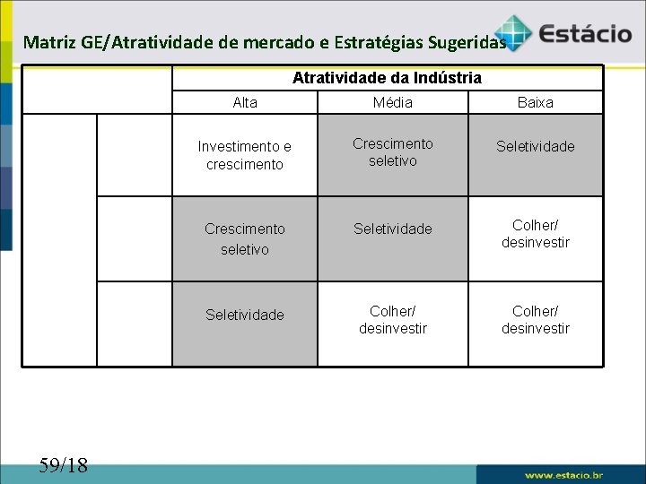 Matriz GE/Atratividade de mercado e Estratégias Sugeridas 59/18 Alta Média Baixa Alta Investimento e