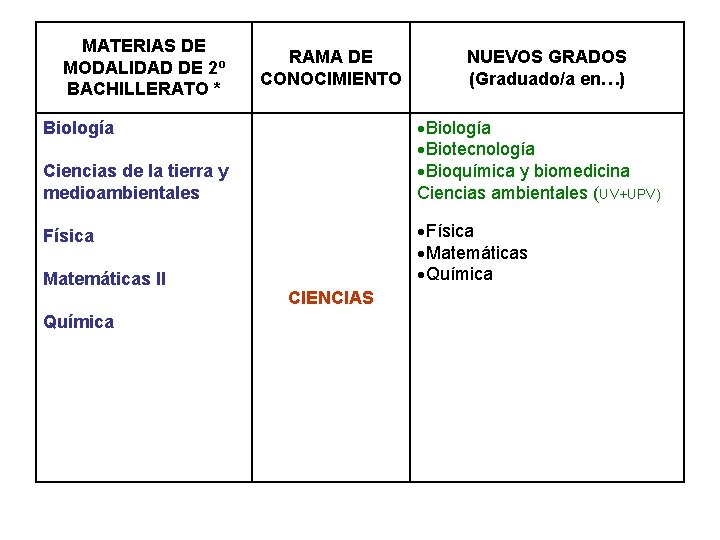 MATERIAS DE MODALIDAD DE 2º BACHILLERATO * RAMA DE CONOCIMIENTO ·Biología ·Biotecnología ·Bioquímica y