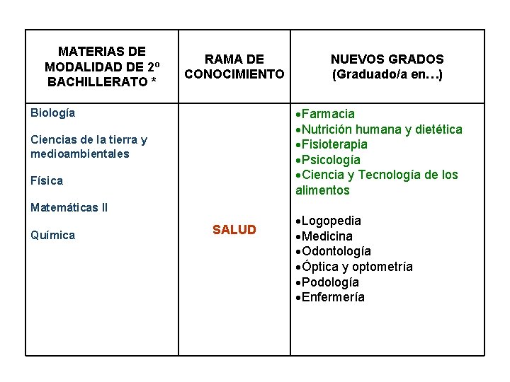 MATERIAS DE MODALIDAD DE 2º BACHILLERATO * RAMA DE CONOCIMIENTO ·Farmacia ·Nutrición humana y