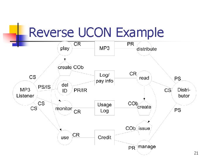 Reverse UCON Example 21 