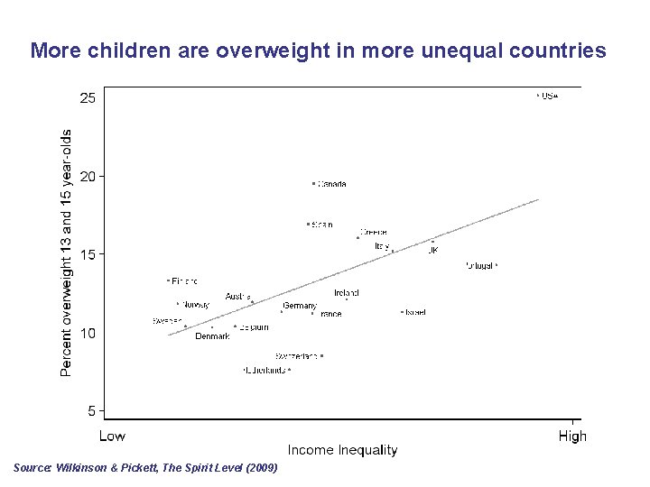 More children are overweight in more unequal countries Source: Wilkinson & Pickett, The Spirit More children are overweight in more unequal countries Source: Wilkinson & Pickett, The Spirit