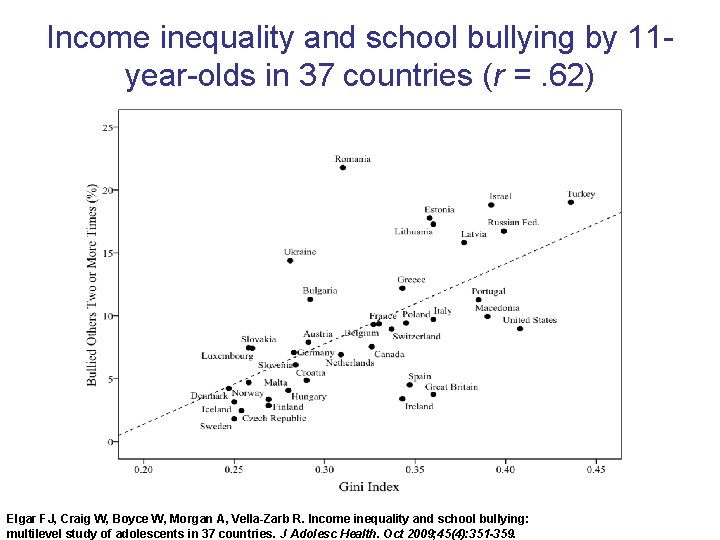 Income inequality and school bullying by 11 year-olds in 37 countries (r =. 62) Income inequality and school bullying by 11 year-olds in 37 countries (r =. 62)