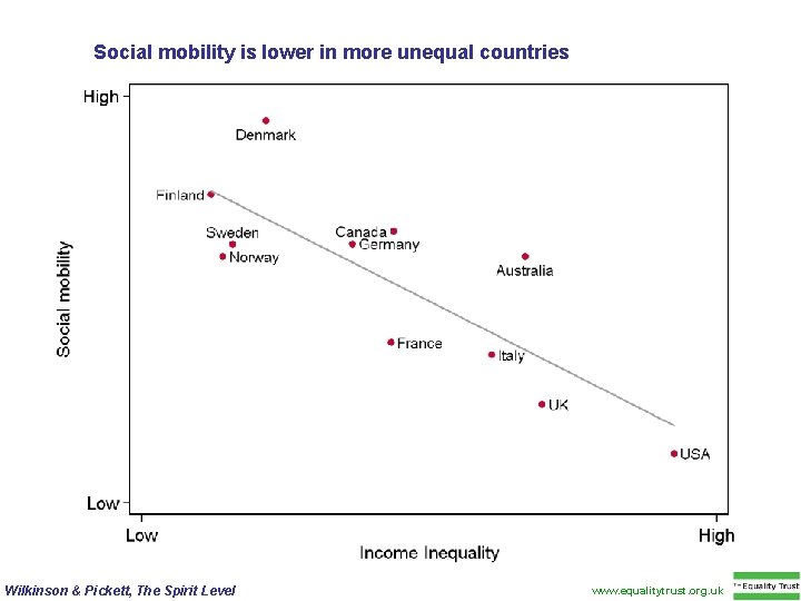 Social mobility is lower in more unequal countries Wilkinson & Pickett, The Spirit Level Social mobility is lower in more unequal countries Wilkinson & Pickett, The Spirit Level
