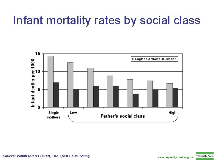 Infant mortality rates by social class Source: Wilkinson & Pickett, The Spirit Level (2009) Infant mortality rates by social class Source: Wilkinson & Pickett, The Spirit Level (2009)