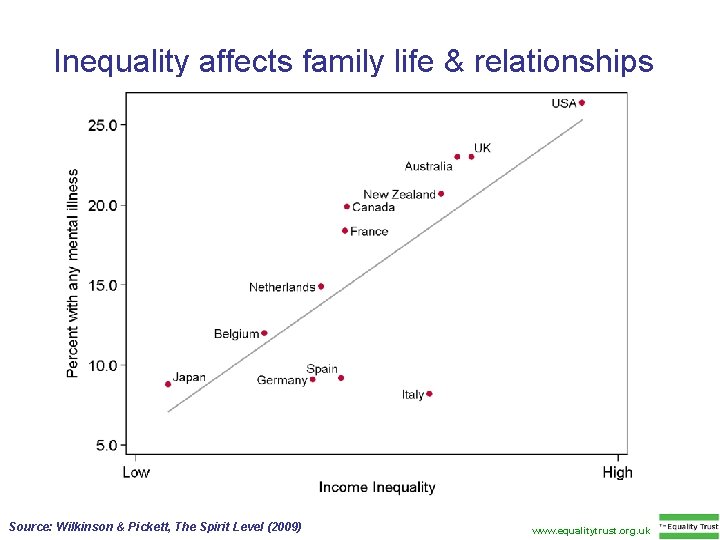 Inequality affects family life & relationships Source: Wilkinson & Pickett, The Spirit Level (2009) Inequality affects family life & relationships Source: Wilkinson & Pickett, The Spirit Level (2009)