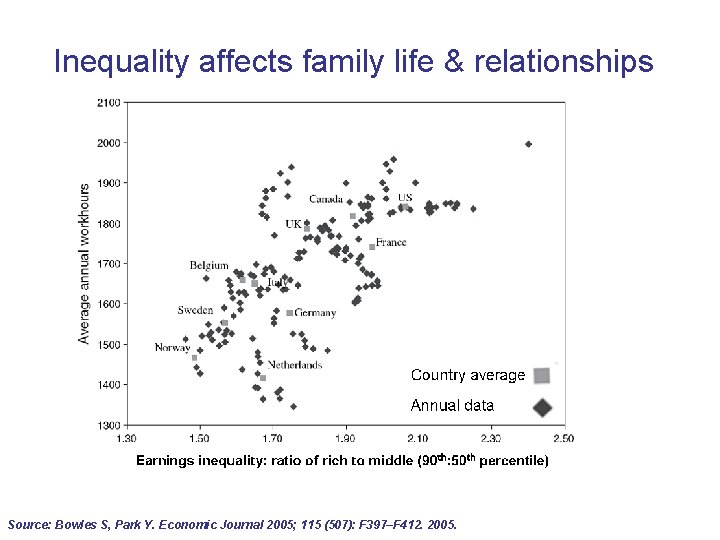 Inequality affects family life & relationships Source: Bowles S, Park Y. Economic Journal 2005; Inequality affects family life & relationships Source: Bowles S, Park Y. Economic Journal 2005;