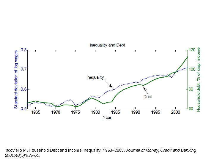 Iacoviello M. Household Debt and Income Inequality, 1963– 2003. Journal of Money, Credit and Iacoviello M. Household Debt and Income Inequality, 1963– 2003. Journal of Money, Credit and