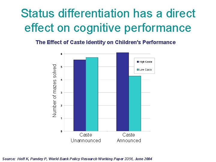 Status differentiation has a direct effect on cognitive performance Number of mazes solved The Status differentiation has a direct effect on cognitive performance Number of mazes solved The