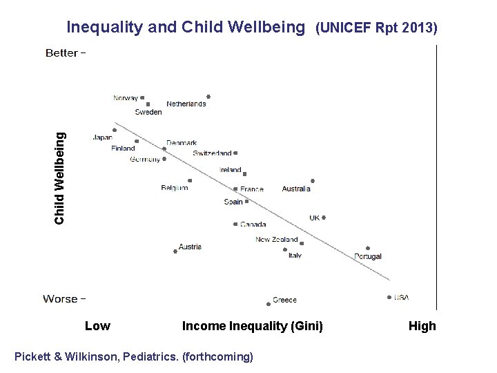 Child Wellbeing Inequality and Child Wellbeing (UNICEF Rpt 2013) Low Income Inequality (Gini) Pickett Child Wellbeing Inequality and Child Wellbeing (UNICEF Rpt 2013) Low Income Inequality (Gini) Pickett