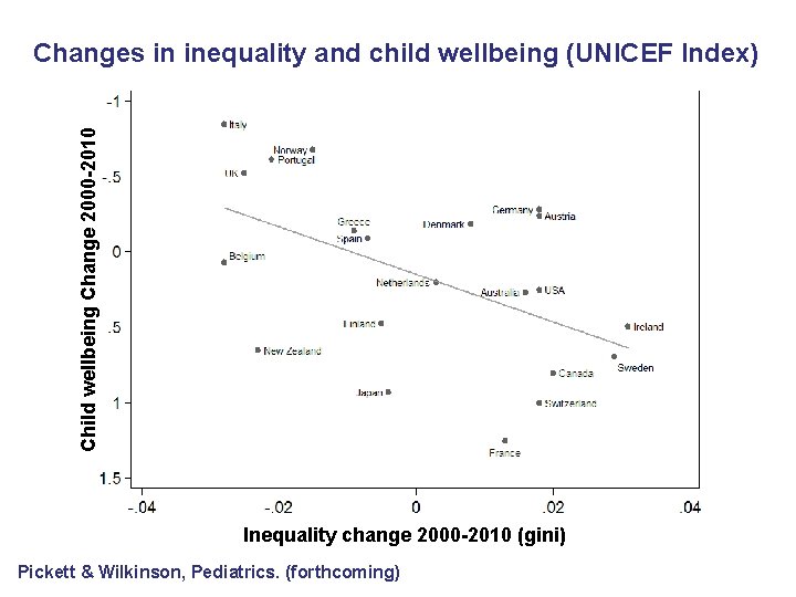 Child wellbeing Change 2000 -2010 Changes in inequality and child wellbeing (UNICEF Index) Inequality Child wellbeing Change 2000 -2010 Changes in inequality and child wellbeing (UNICEF Index) Inequality