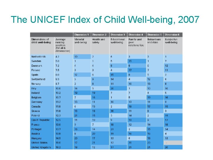 The UNICEF Index of Child Well-being, 2007 The UNICEF Index of Child Well-being, 2007