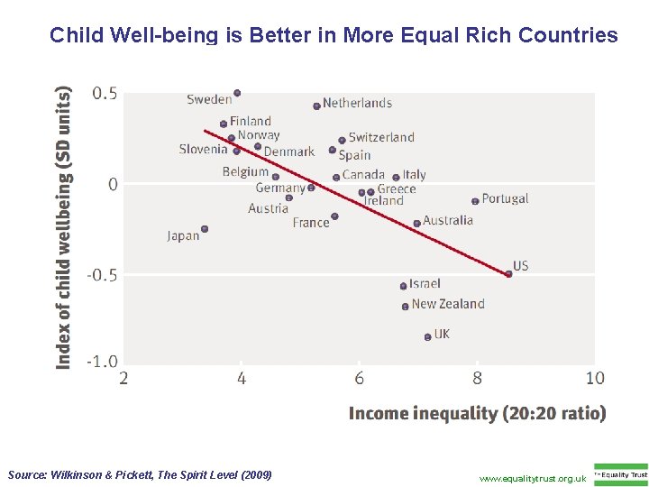 Child Well-being is Better in More Equal Rich Countries Source: Wilkinson & Pickett, The Child Well-being is Better in More Equal Rich Countries Source: Wilkinson & Pickett, The