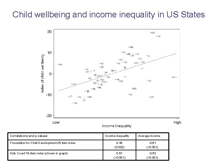 Child wellbeing and income inequality in US States Correlations and p-values Income inequality Average Child wellbeing and income inequality in US States Correlations and p-values Income inequality Average