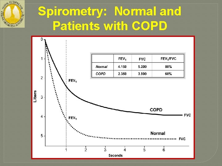 Spirometry: Normal and Patients with COPD 