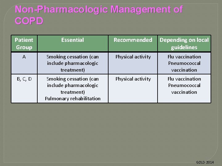 Non-Pharmacologic Management of COPD Patient Group Essential Recommended Depending on local guidelines A Smoking